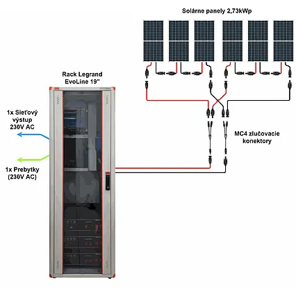 RACK Plug & Play hybridní solární systém bez panelů Victron 48V 3000VA 7,2kWh