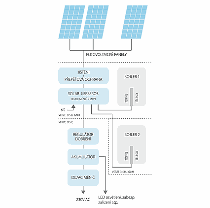 Fotovoltický systém na ohrev vody Solar kerberos 320.B 1,82kWp