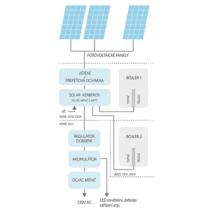 Fotovoltaický systém na ohřev vody Solar kerberos 315.B 2,5kWp