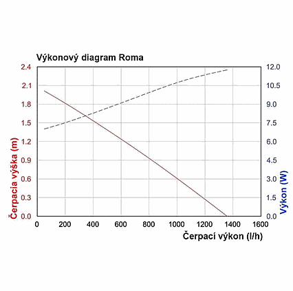 Solárna fontána Esotec Roma 101722 25W / 1300 l/h