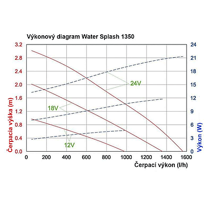 Vodné čerpadlo Esotec WaterSplash 1350 101052