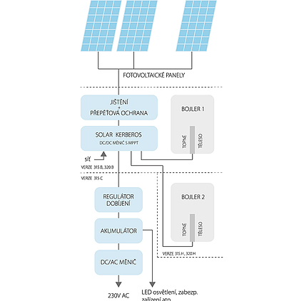 Fotovoltaický ohřev vody Solar Kerberos 315.C 1,5kW